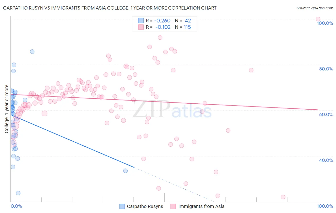 Carpatho Rusyn vs Immigrants from Asia College, 1 year or more