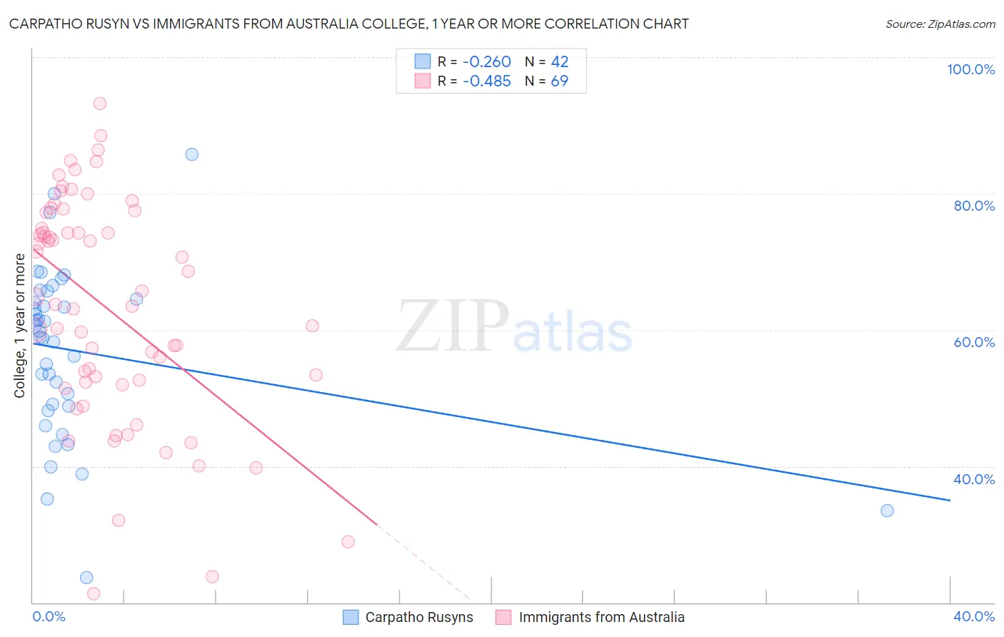 Carpatho Rusyn vs Immigrants from Australia College, 1 year or more