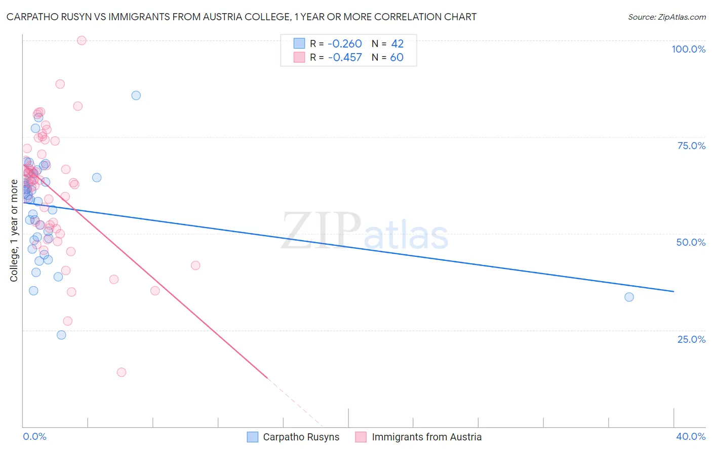 Carpatho Rusyn vs Immigrants from Austria College, 1 year or more