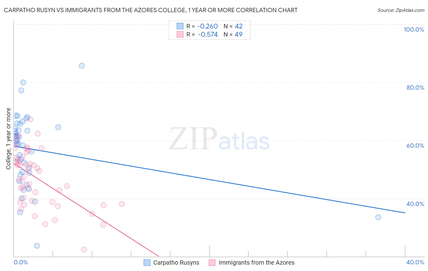 Carpatho Rusyn vs Immigrants from the Azores College, 1 year or more