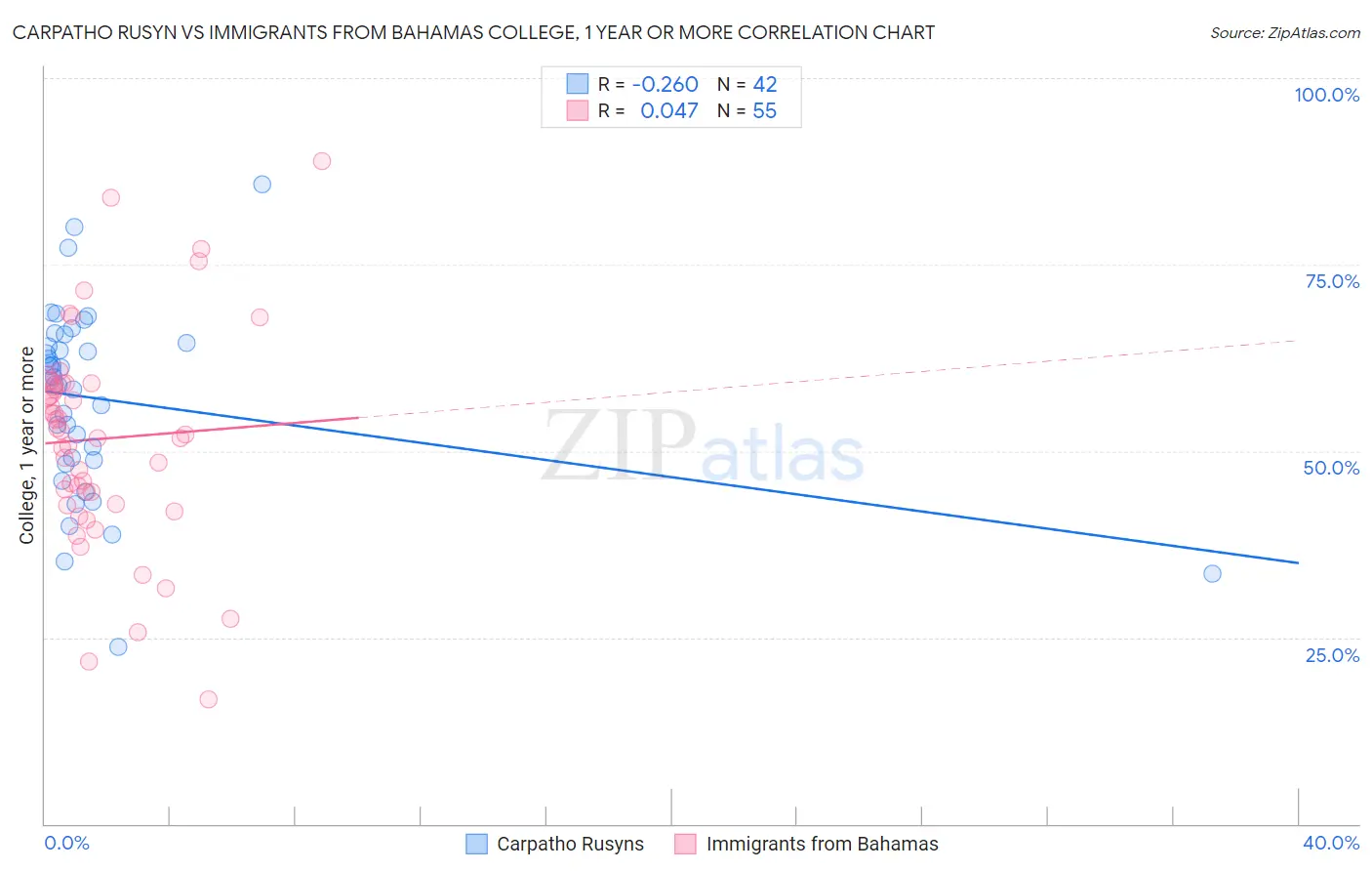 Carpatho Rusyn vs Immigrants from Bahamas College, 1 year or more