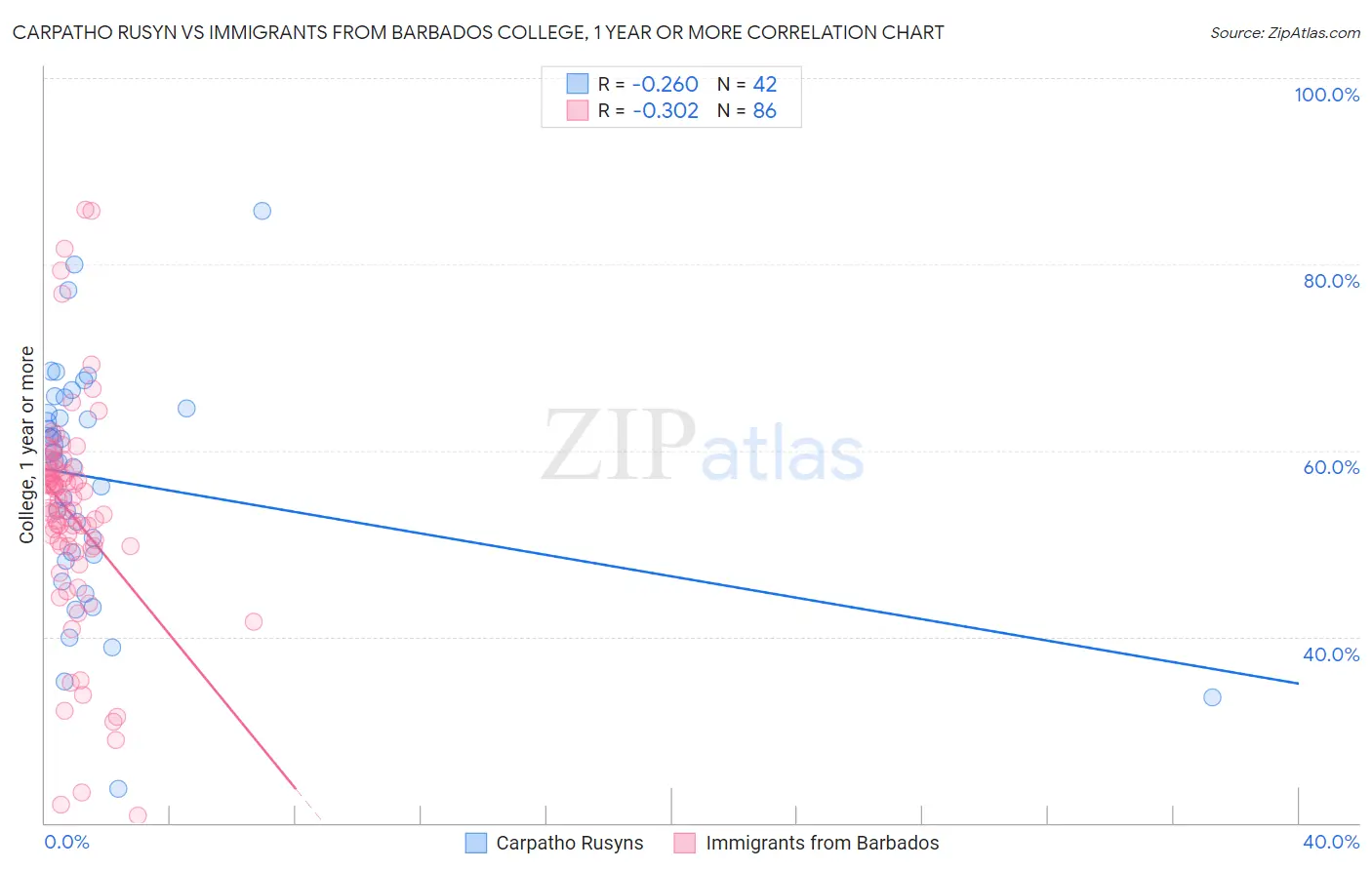 Carpatho Rusyn vs Immigrants from Barbados College, 1 year or more