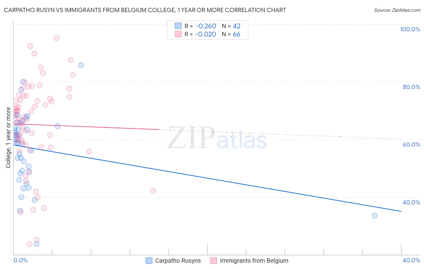 Carpatho Rusyn vs Immigrants from Belgium College, 1 year or more