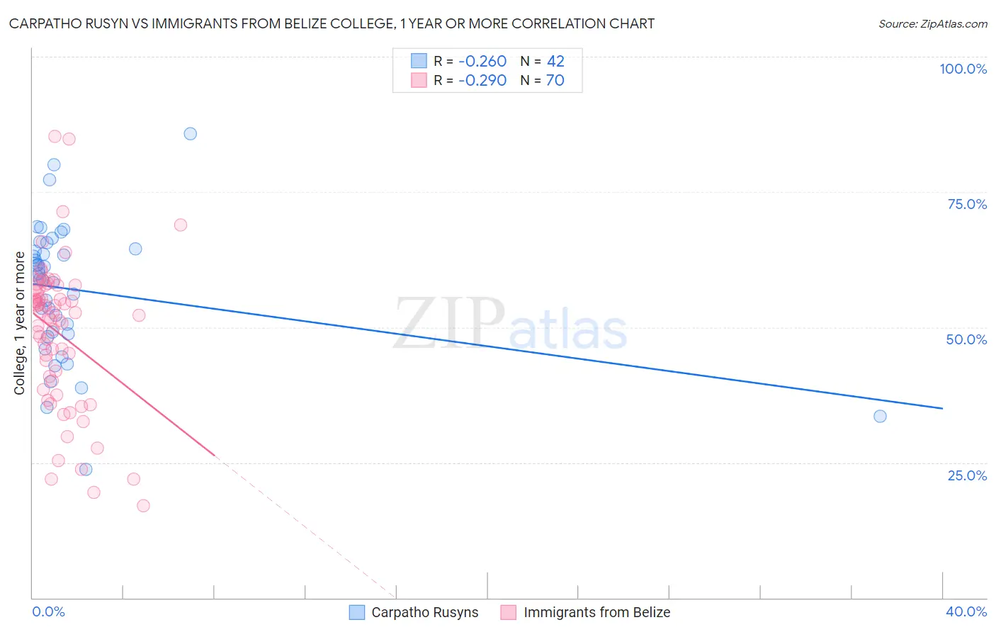 Carpatho Rusyn vs Immigrants from Belize College, 1 year or more