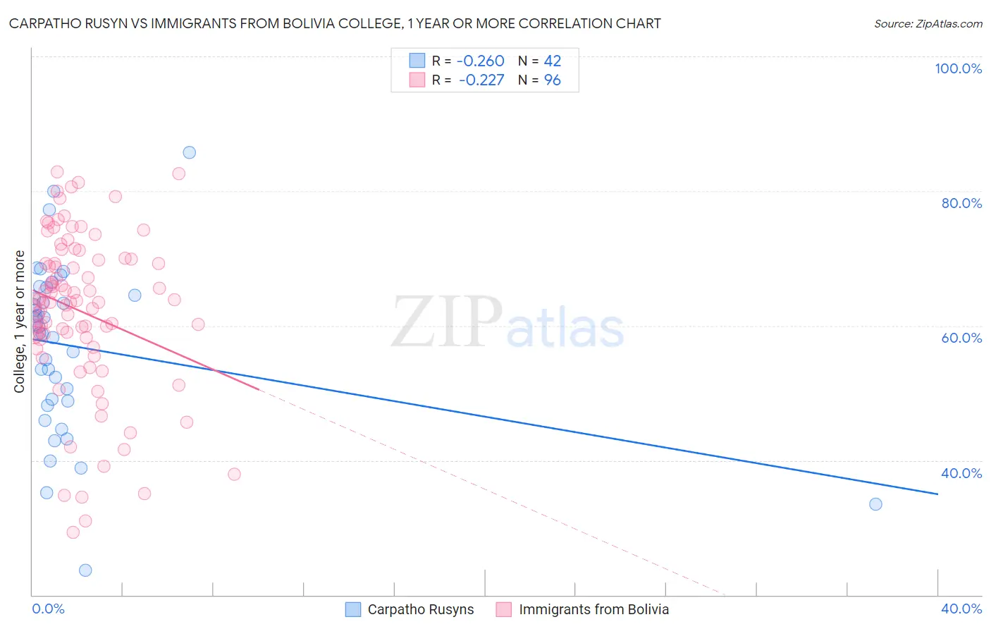 Carpatho Rusyn vs Immigrants from Bolivia College, 1 year or more
