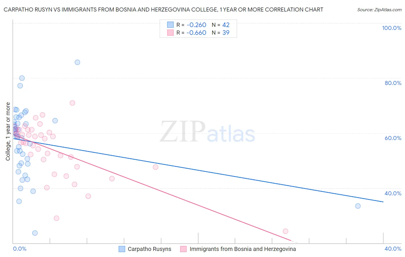 Carpatho Rusyn vs Immigrants from Bosnia and Herzegovina College, 1 year or more