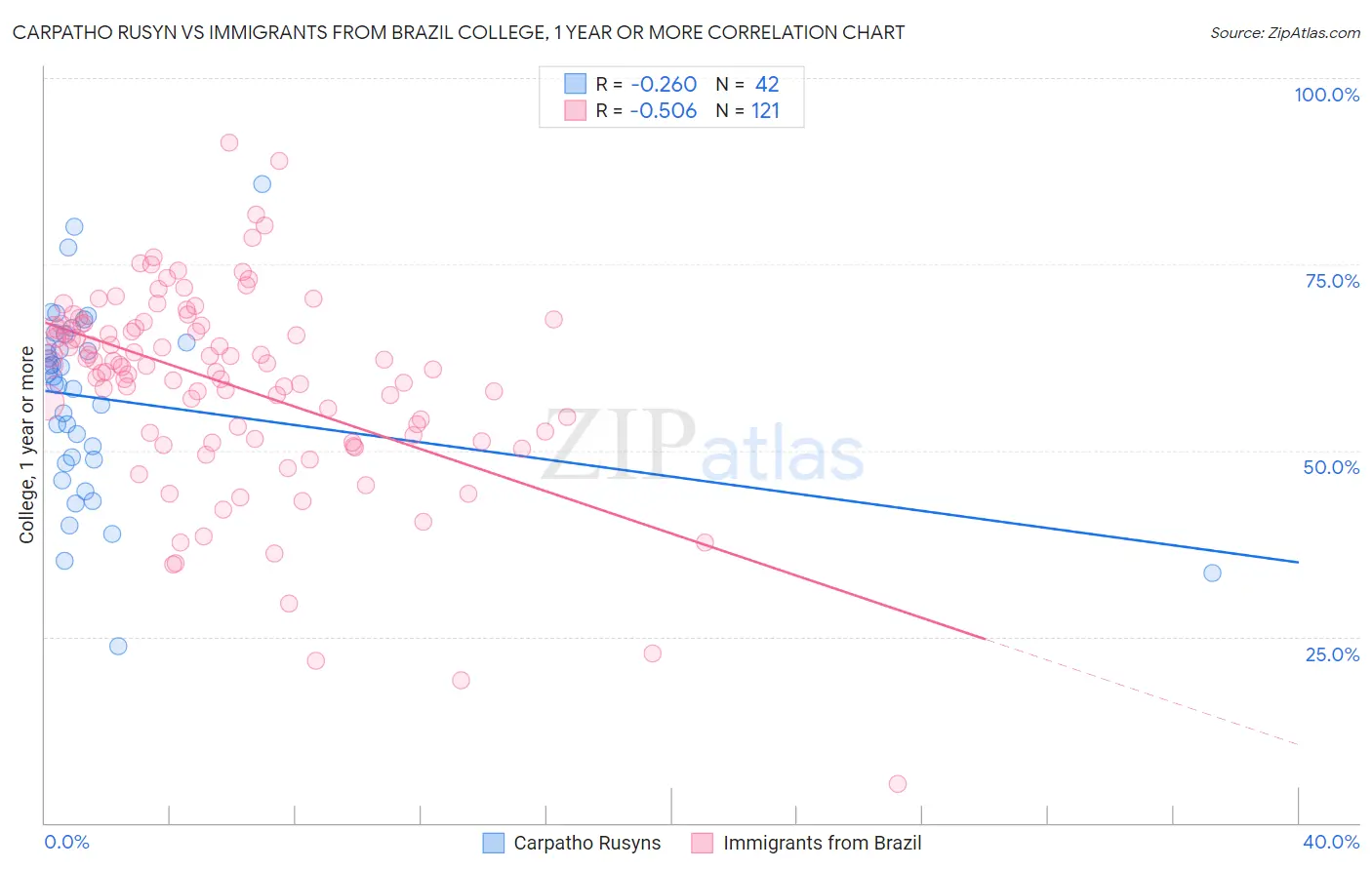 Carpatho Rusyn vs Immigrants from Brazil College, 1 year or more