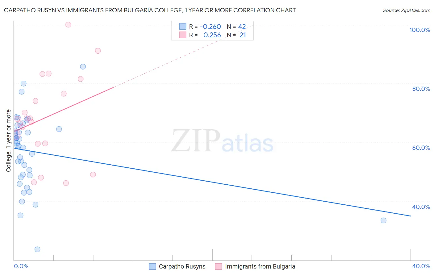 Carpatho Rusyn vs Immigrants from Bulgaria College, 1 year or more