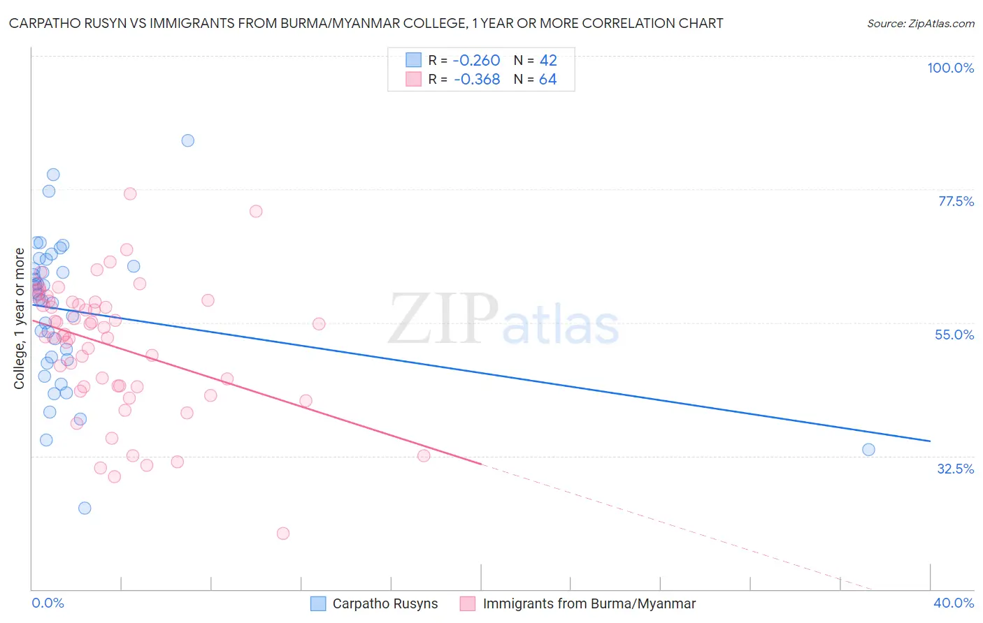 Carpatho Rusyn vs Immigrants from Burma/Myanmar College, 1 year or more