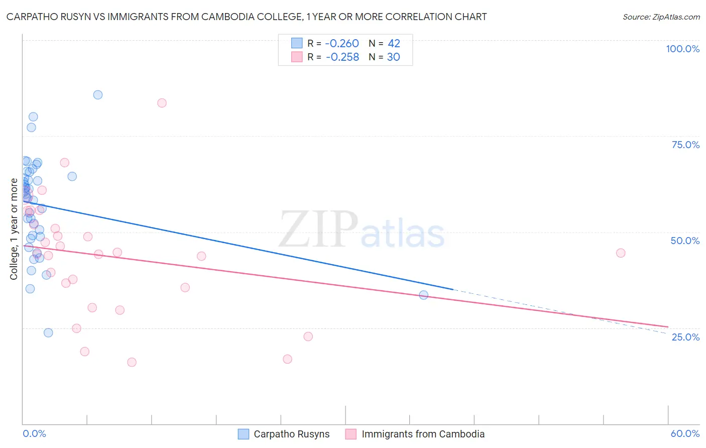 Carpatho Rusyn vs Immigrants from Cambodia College, 1 year or more