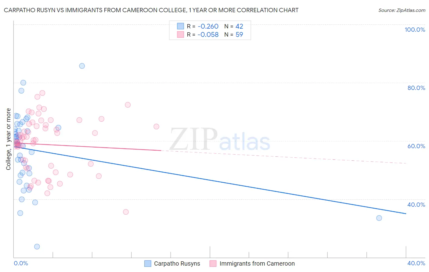 Carpatho Rusyn vs Immigrants from Cameroon College, 1 year or more