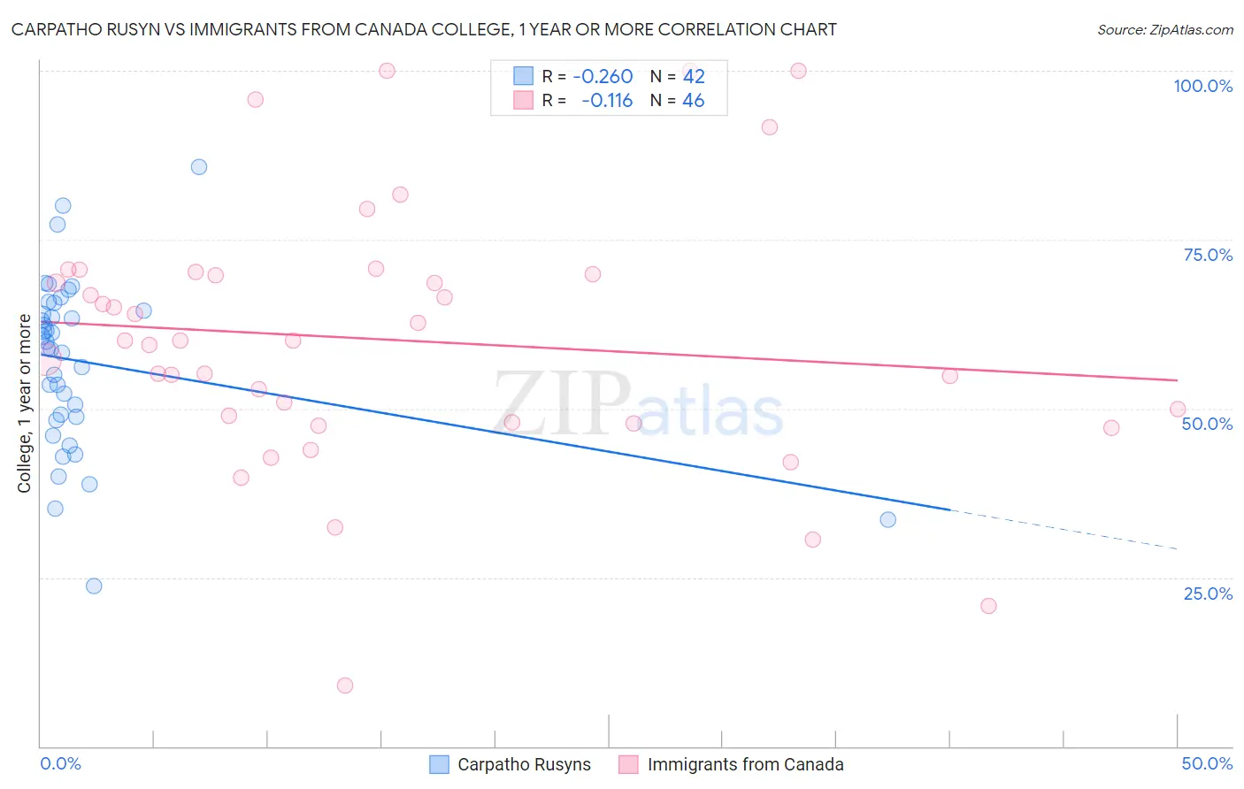 Carpatho Rusyn vs Immigrants from Canada College, 1 year or more