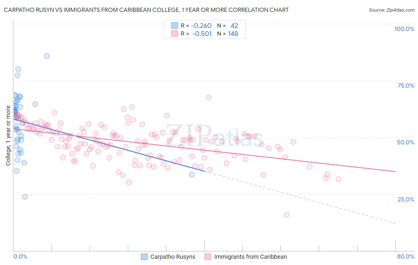 Carpatho Rusyn vs Immigrants from Caribbean College, 1 year or more