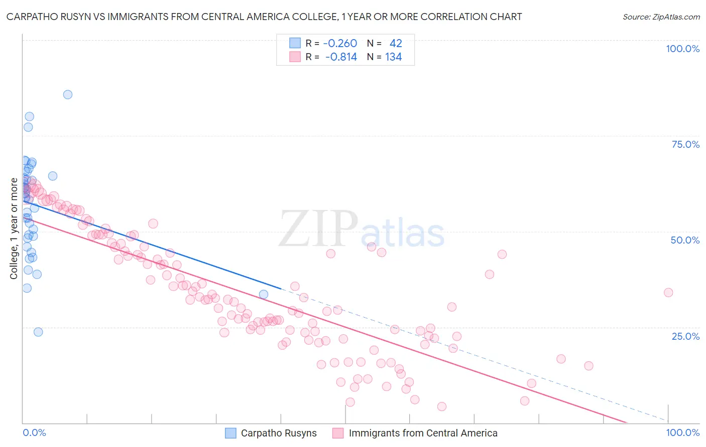 Carpatho Rusyn vs Immigrants from Central America College, 1 year or more