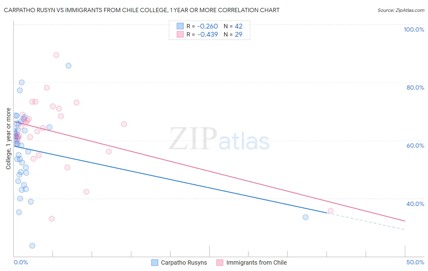 Carpatho Rusyn vs Immigrants from Chile College, 1 year or more