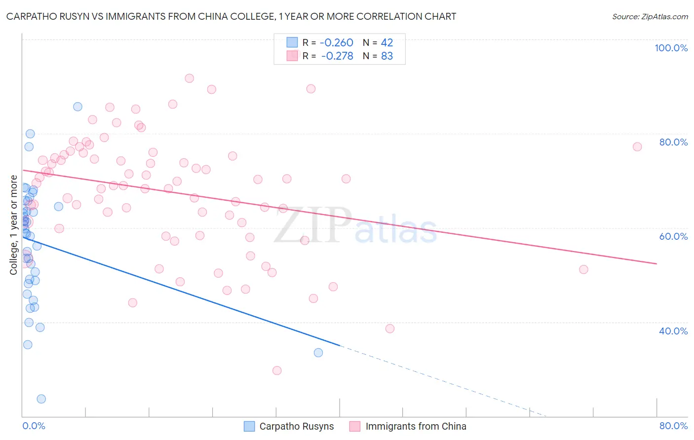 Carpatho Rusyn vs Immigrants from China College, 1 year or more
