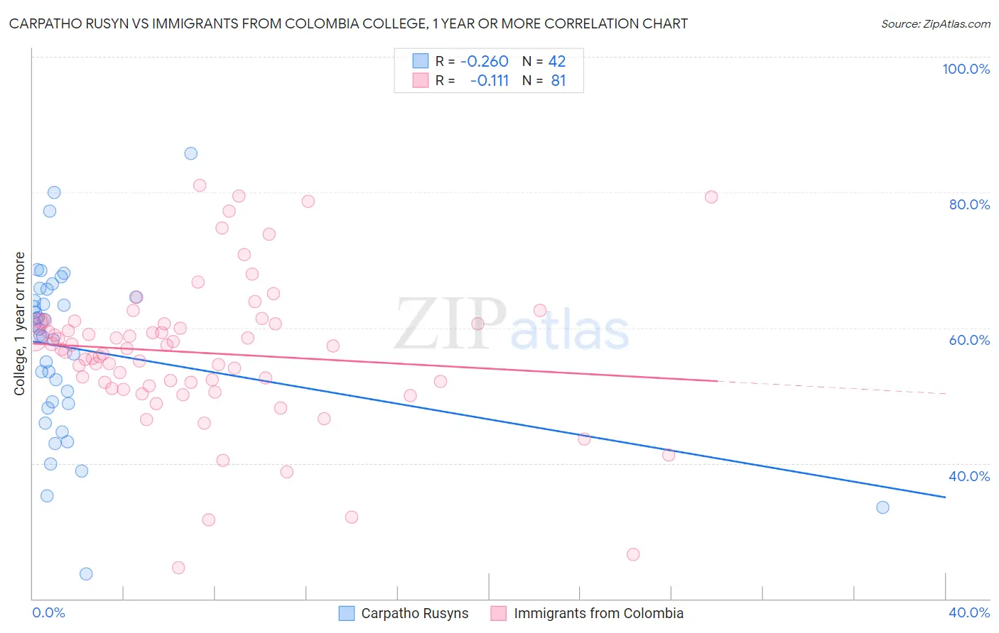 Carpatho Rusyn vs Immigrants from Colombia College, 1 year or more