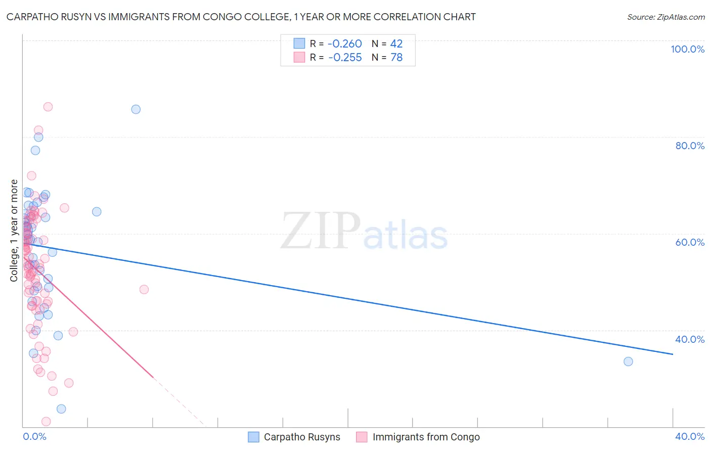 Carpatho Rusyn vs Immigrants from Congo College, 1 year or more