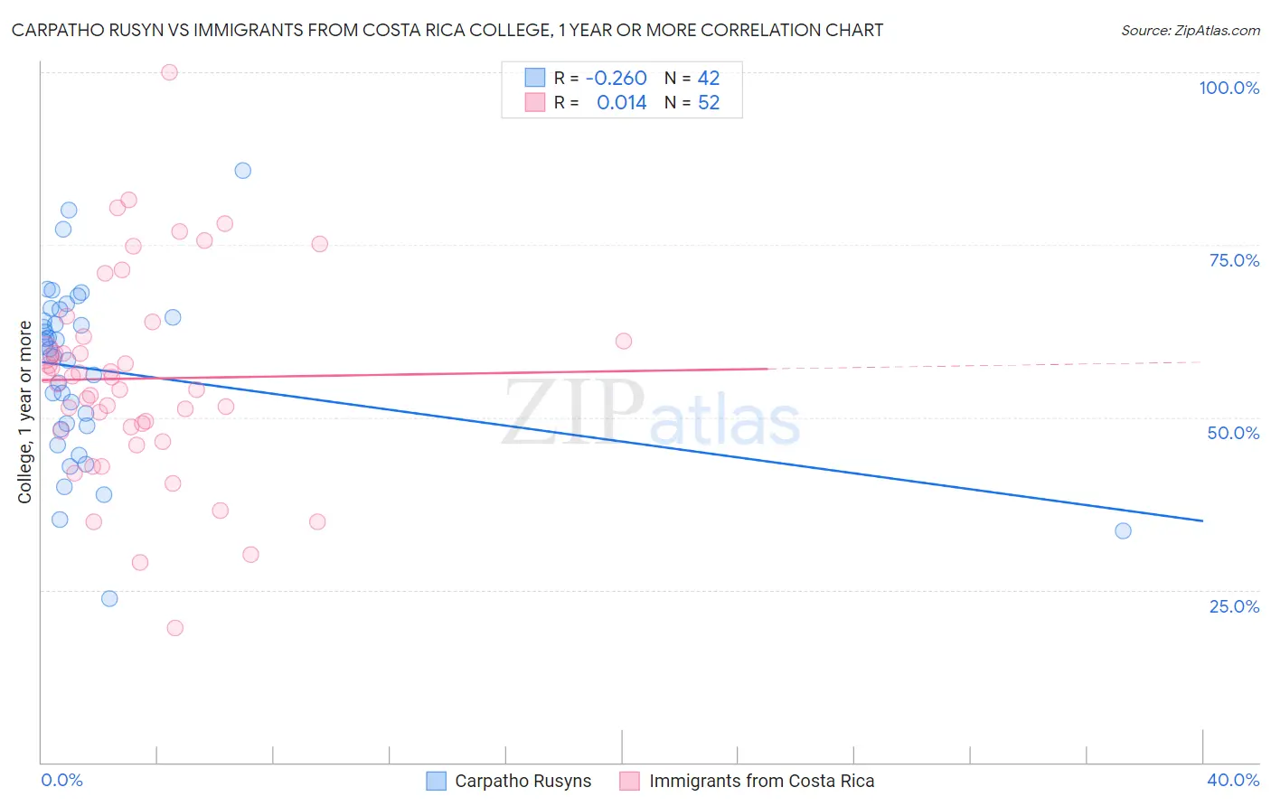 Carpatho Rusyn vs Immigrants from Costa Rica College, 1 year or more