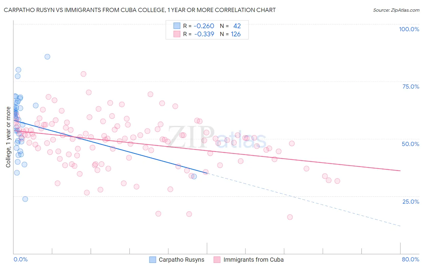 Carpatho Rusyn vs Immigrants from Cuba College, 1 year or more