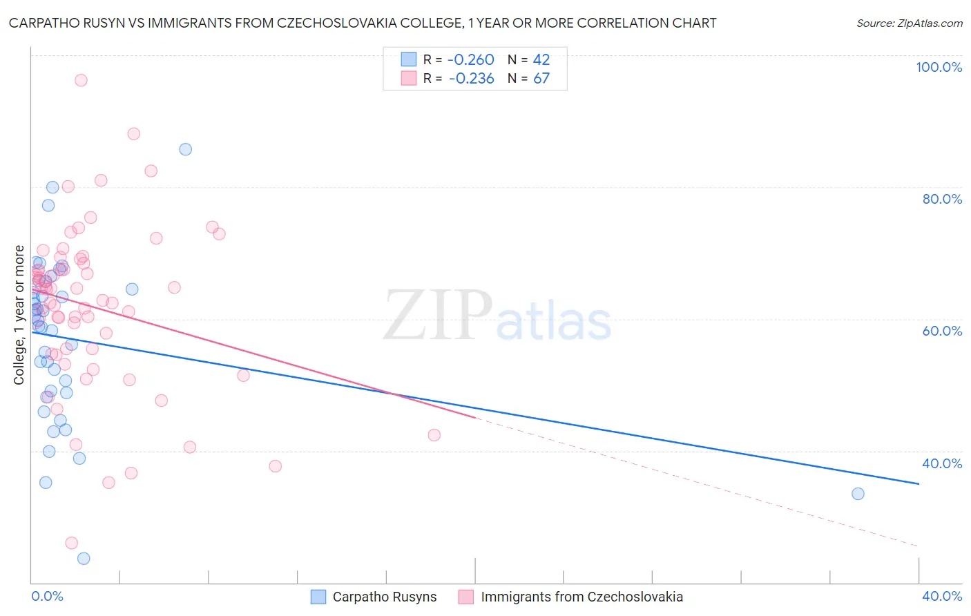 Carpatho Rusyn vs Immigrants from Czechoslovakia College, 1 year or more