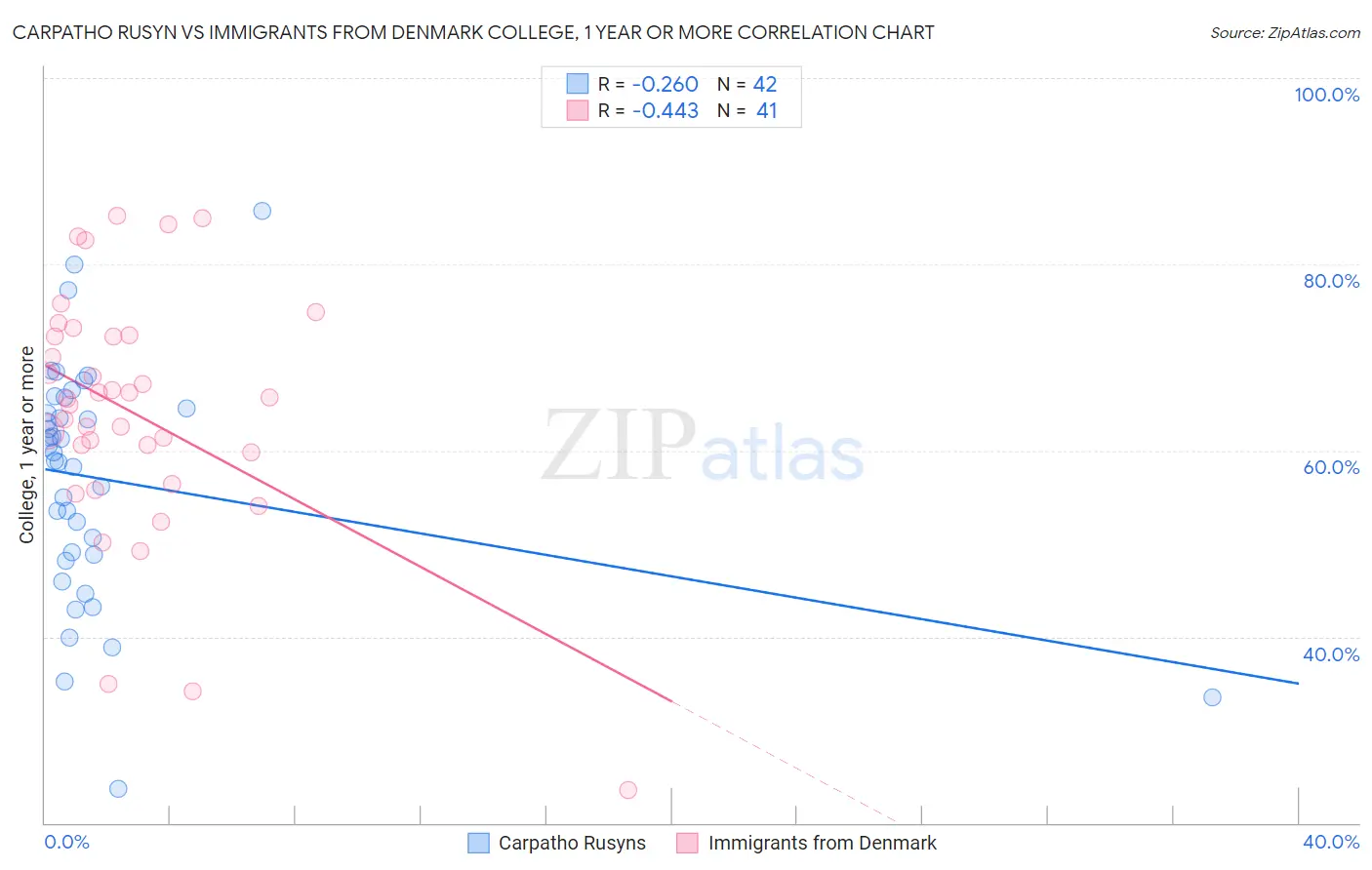 Carpatho Rusyn vs Immigrants from Denmark College, 1 year or more