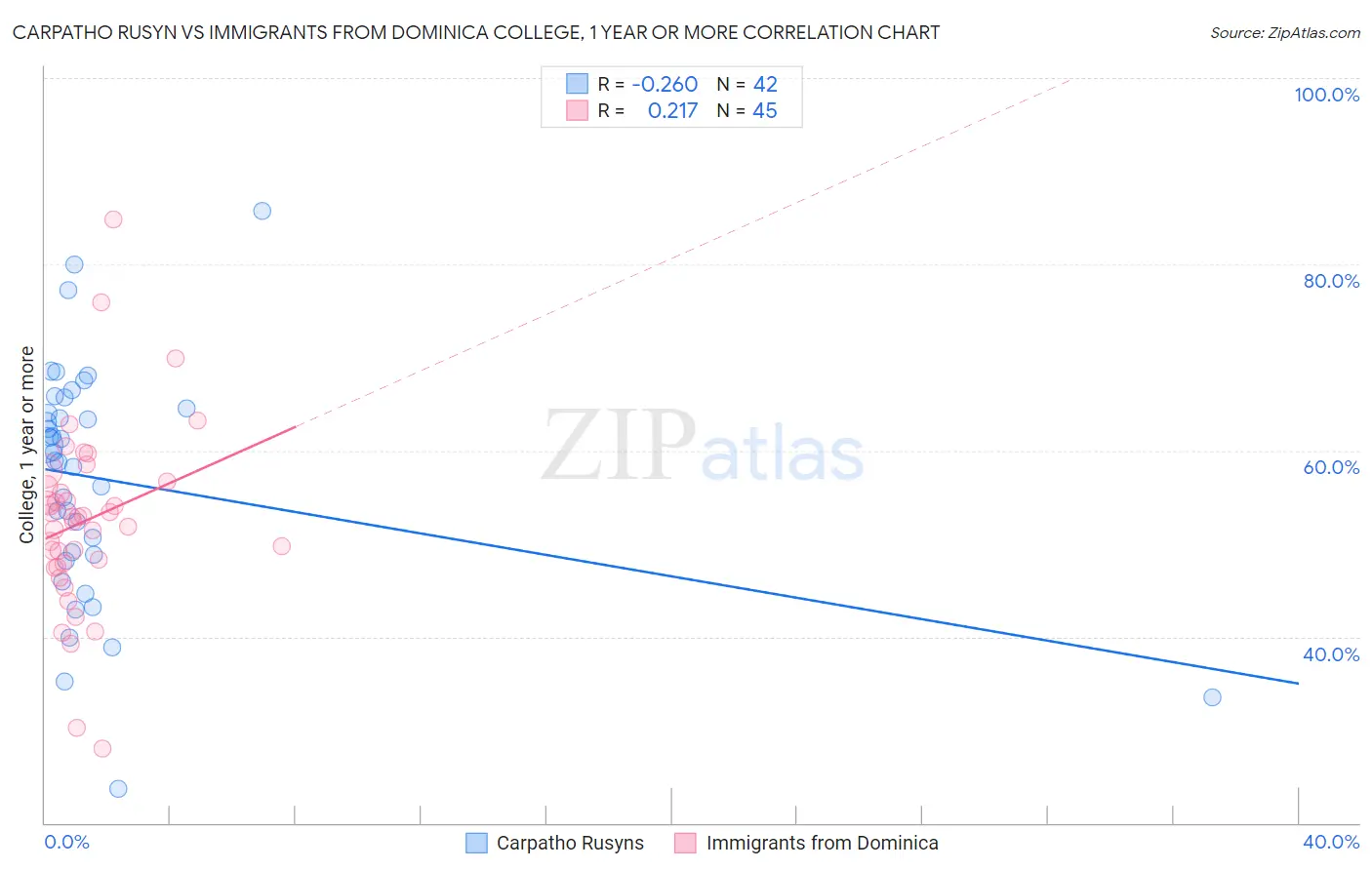 Carpatho Rusyn vs Immigrants from Dominica College, 1 year or more