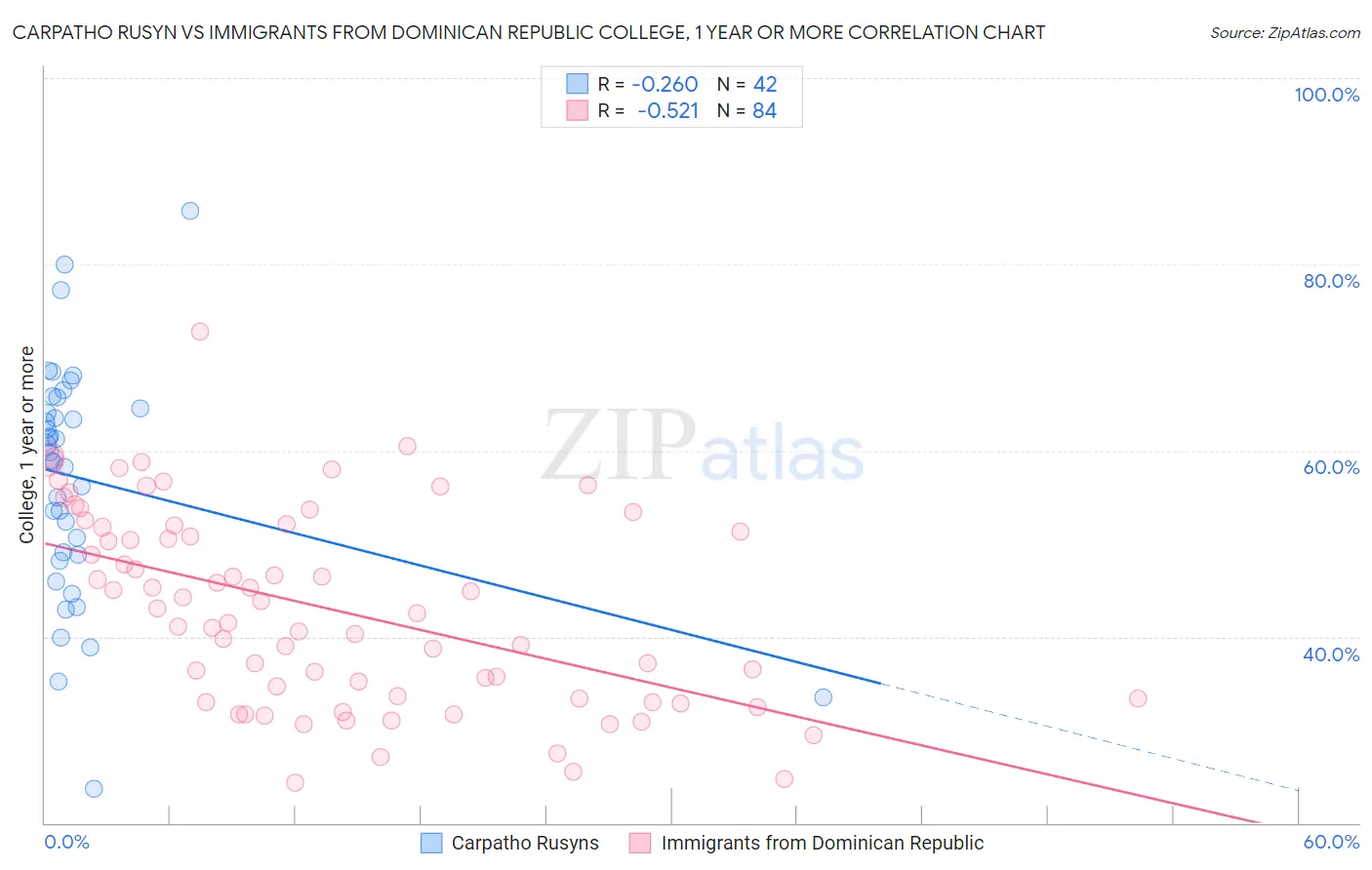 Carpatho Rusyn vs Immigrants from Dominican Republic College, 1 year or more