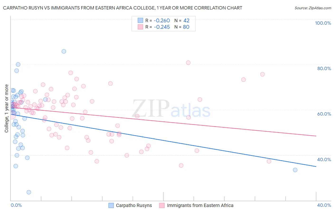 Carpatho Rusyn vs Immigrants from Eastern Africa College, 1 year or more
