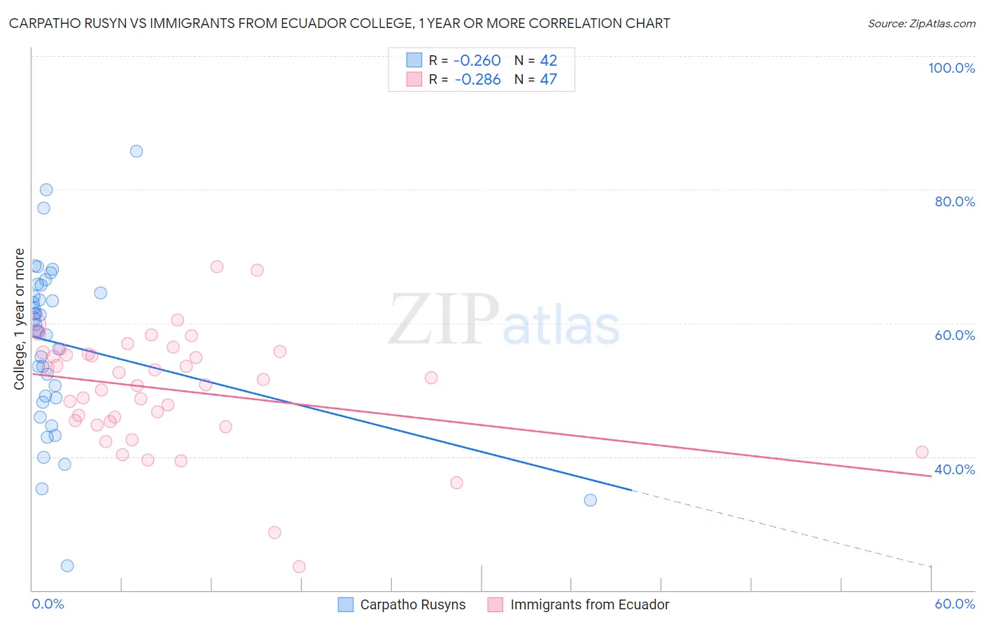 Carpatho Rusyn vs Immigrants from Ecuador College, 1 year or more