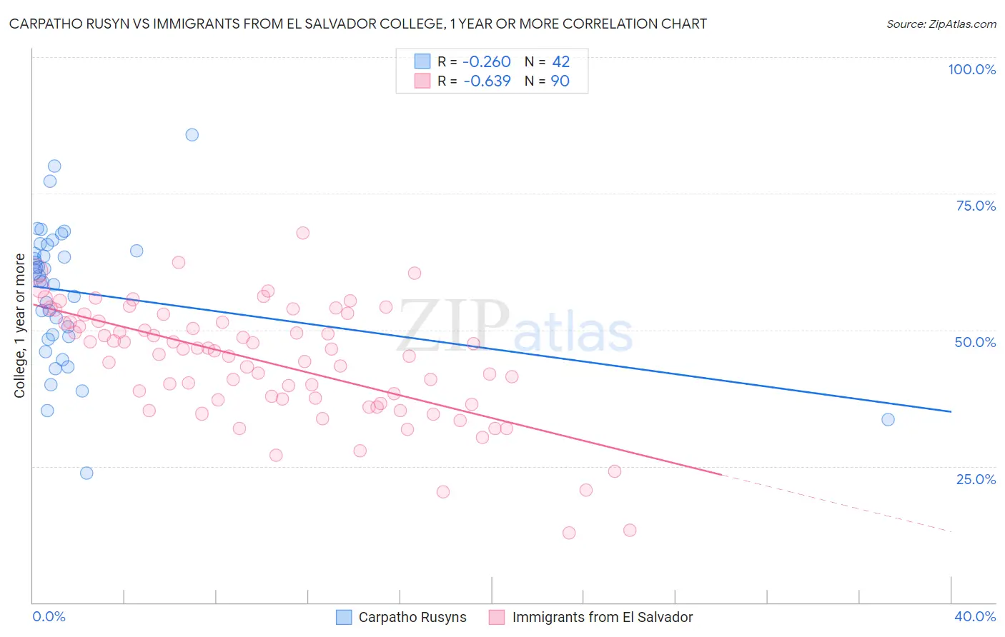 Carpatho Rusyn vs Immigrants from El Salvador College, 1 year or more