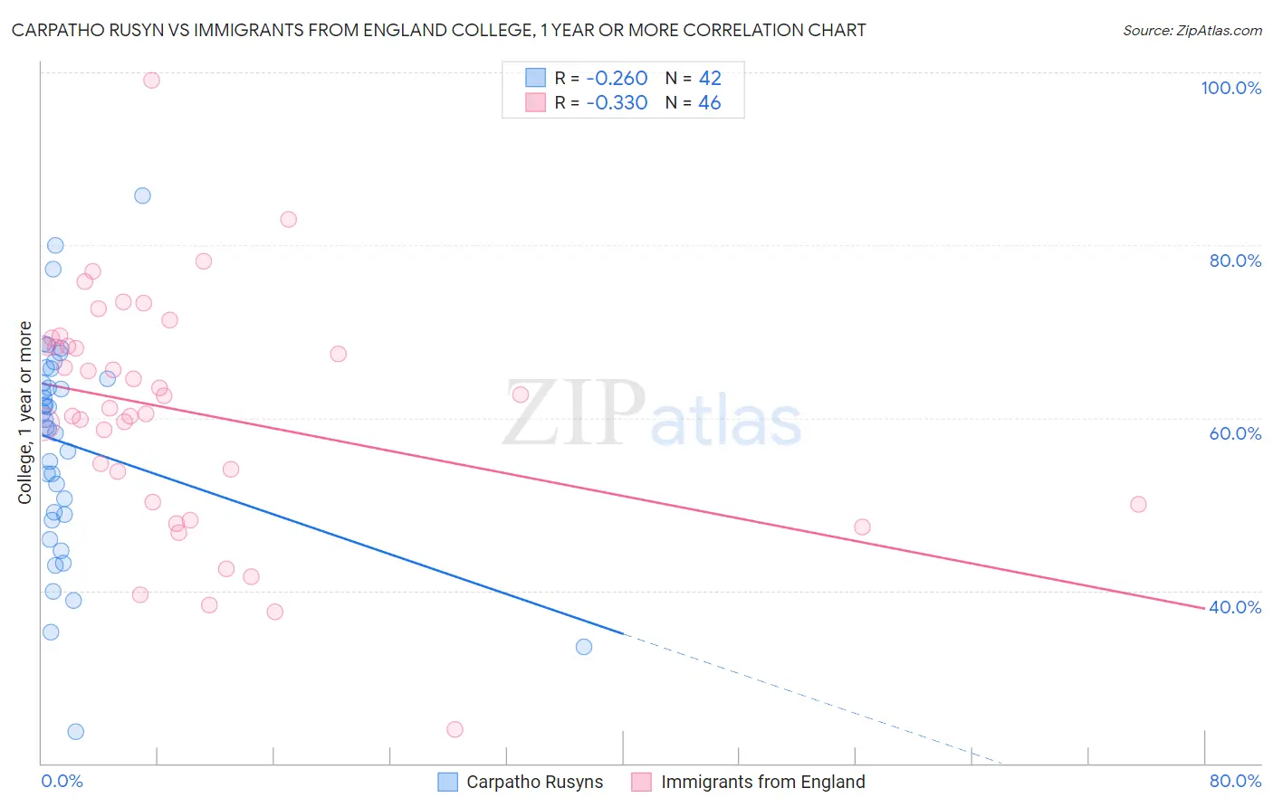 Carpatho Rusyn vs Immigrants from England College, 1 year or more