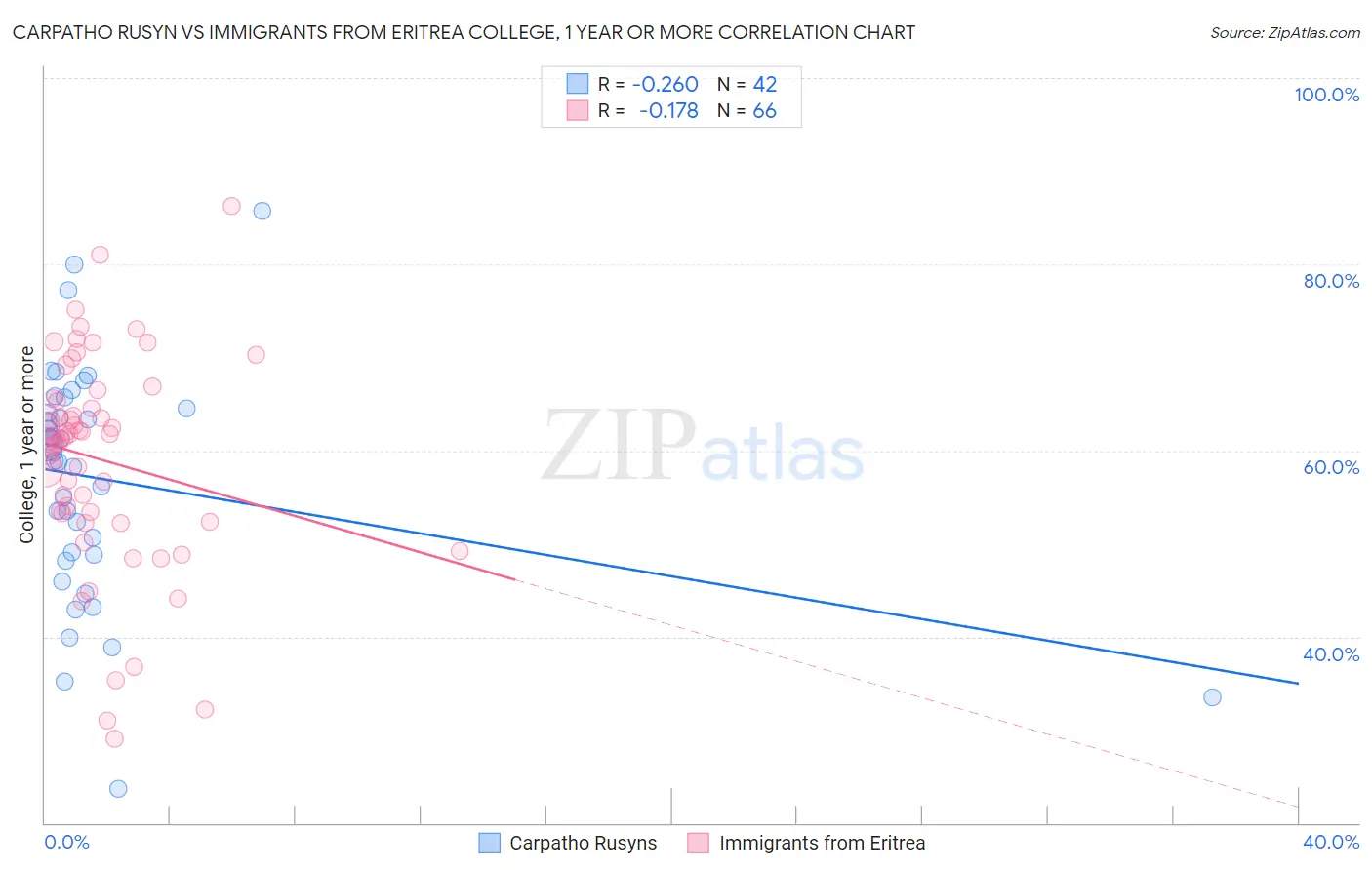 Carpatho Rusyn vs Immigrants from Eritrea College, 1 year or more