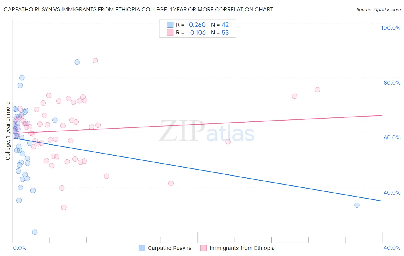 Carpatho Rusyn vs Immigrants from Ethiopia College, 1 year or more