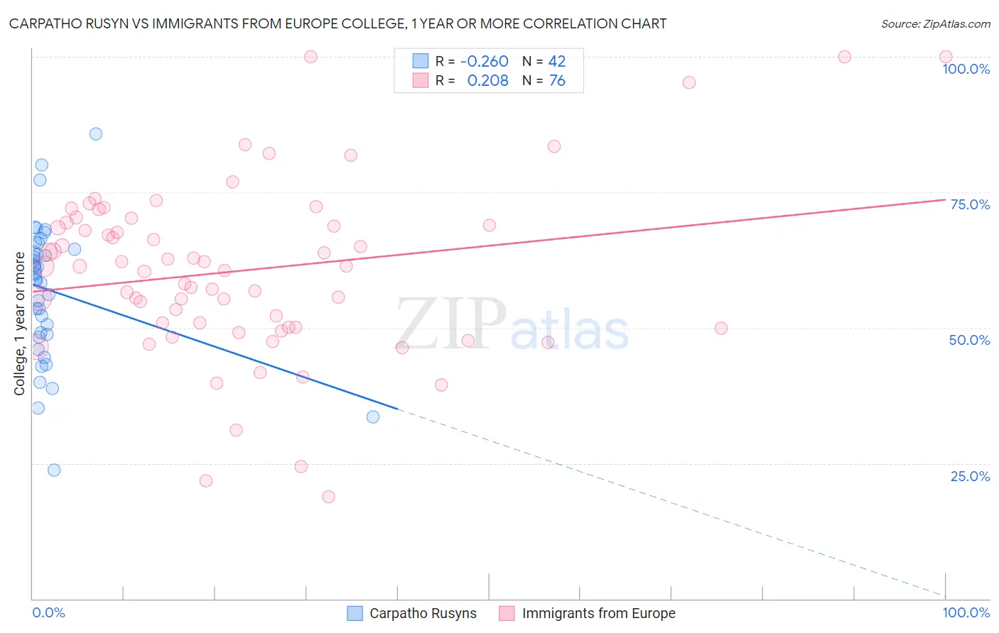 Carpatho Rusyn vs Immigrants from Europe College, 1 year or more
