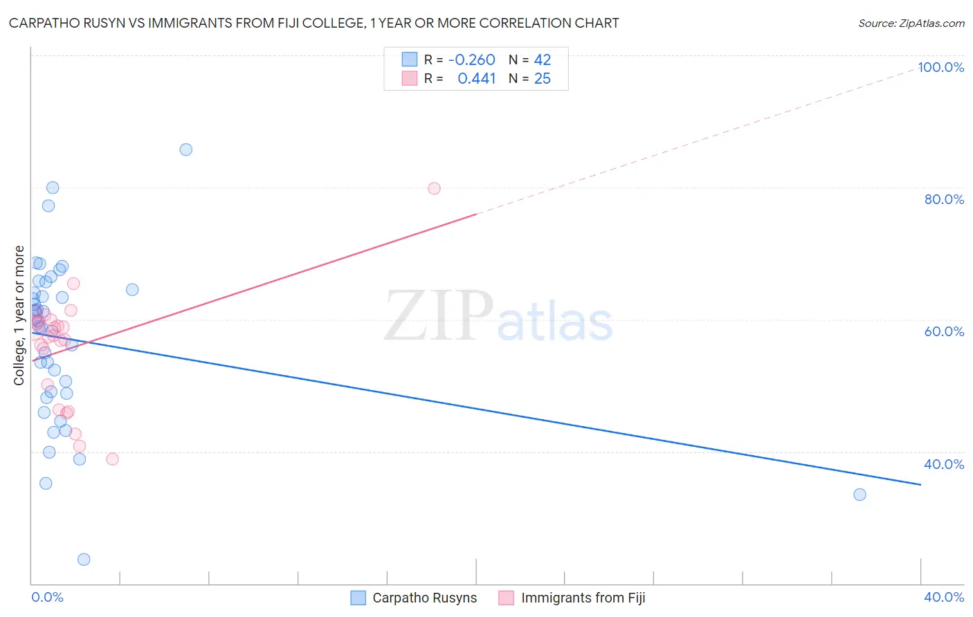 Carpatho Rusyn vs Immigrants from Fiji College, 1 year or more