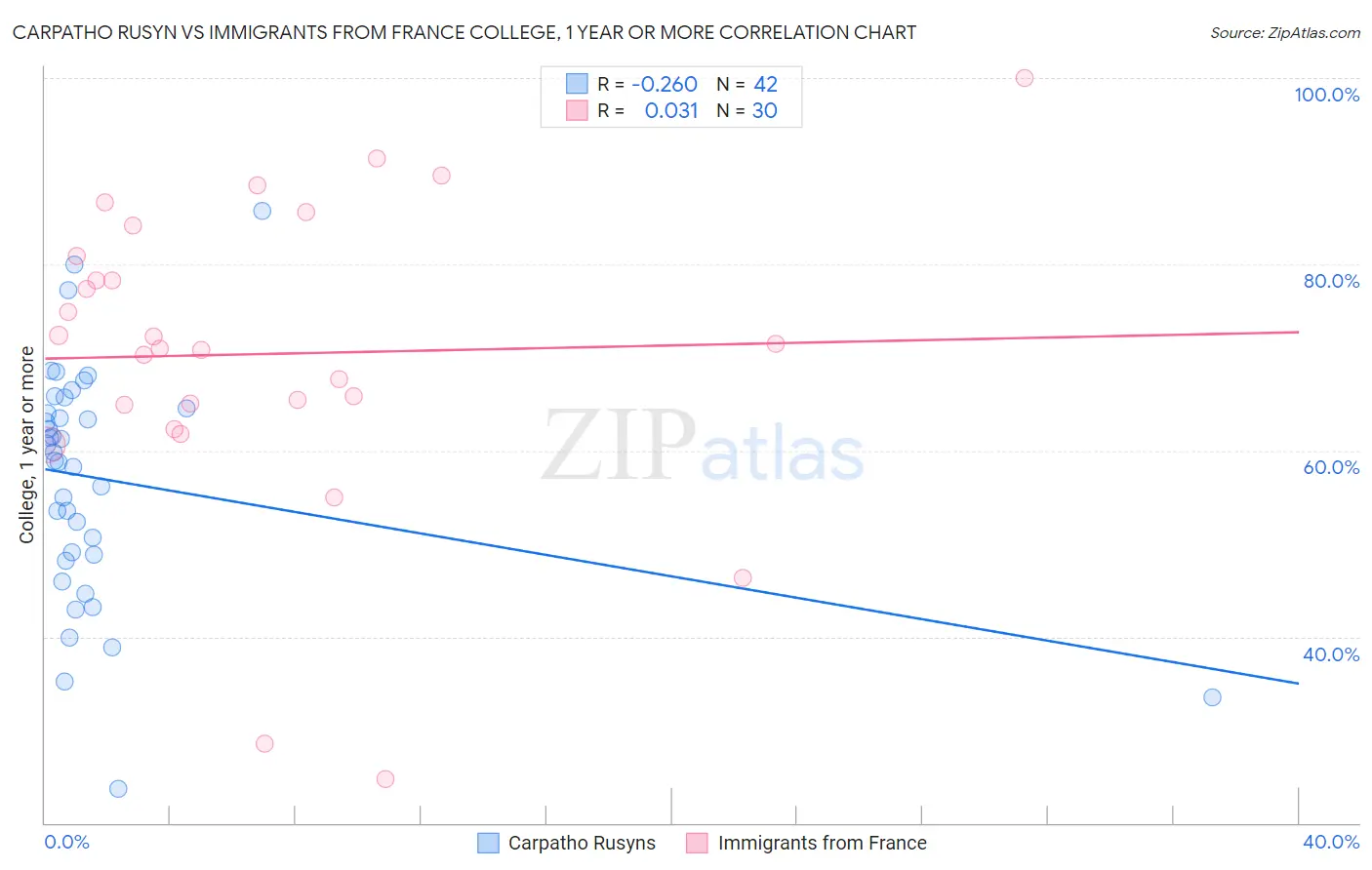 Carpatho Rusyn vs Immigrants from France College, 1 year or more