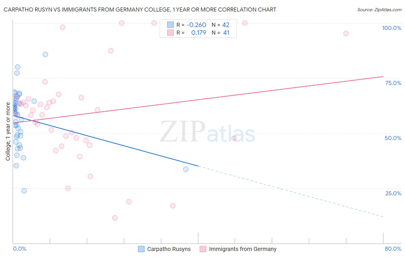 Carpatho Rusyn vs Immigrants from Germany College, 1 year or more