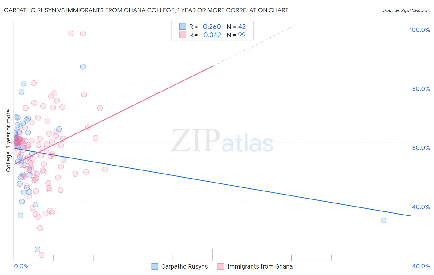 Carpatho Rusyn vs Immigrants from Ghana College, 1 year or more