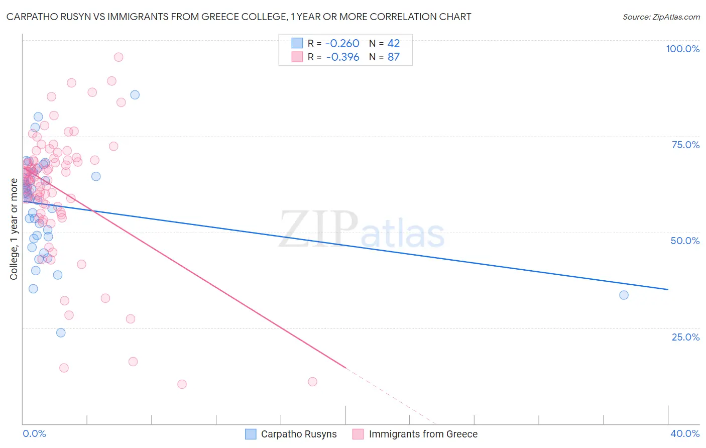 Carpatho Rusyn vs Immigrants from Greece College, 1 year or more