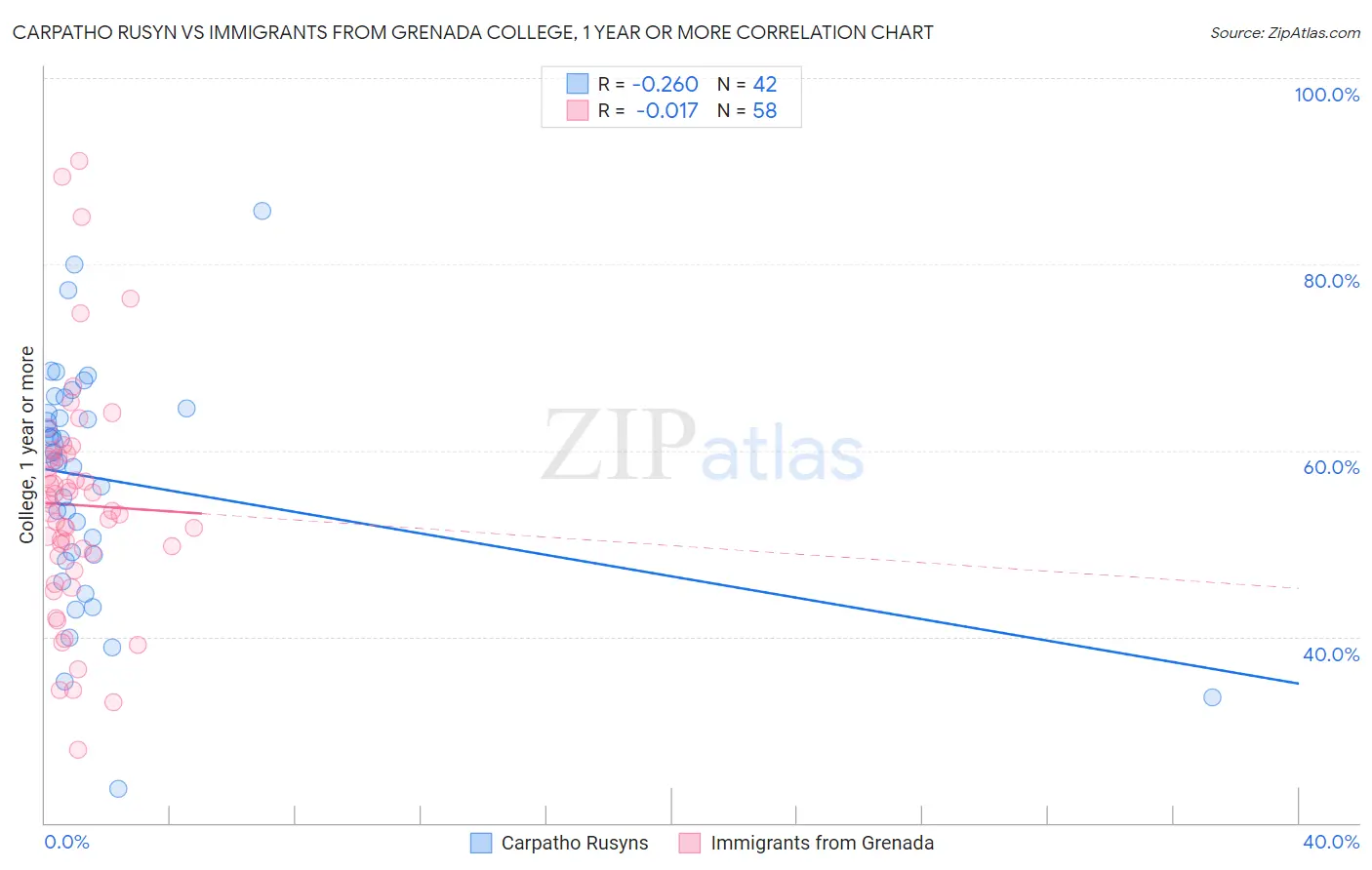Carpatho Rusyn vs Immigrants from Grenada College, 1 year or more