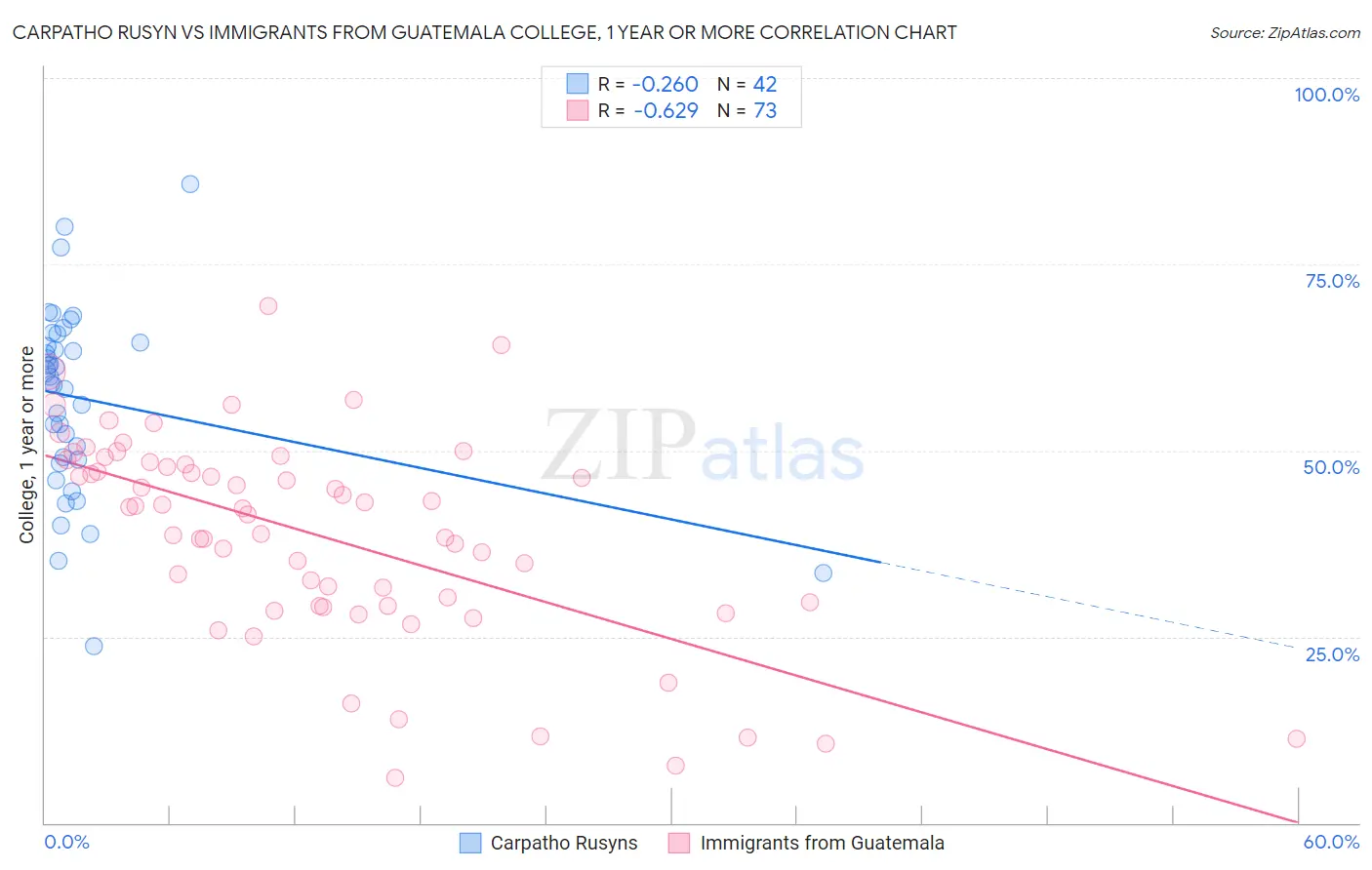 Carpatho Rusyn vs Immigrants from Guatemala College, 1 year or more