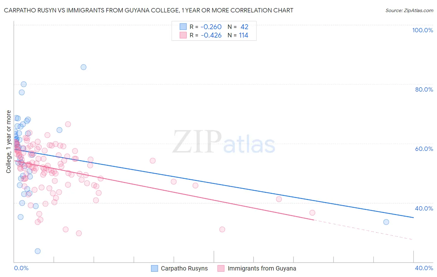 Carpatho Rusyn vs Immigrants from Guyana College, 1 year or more