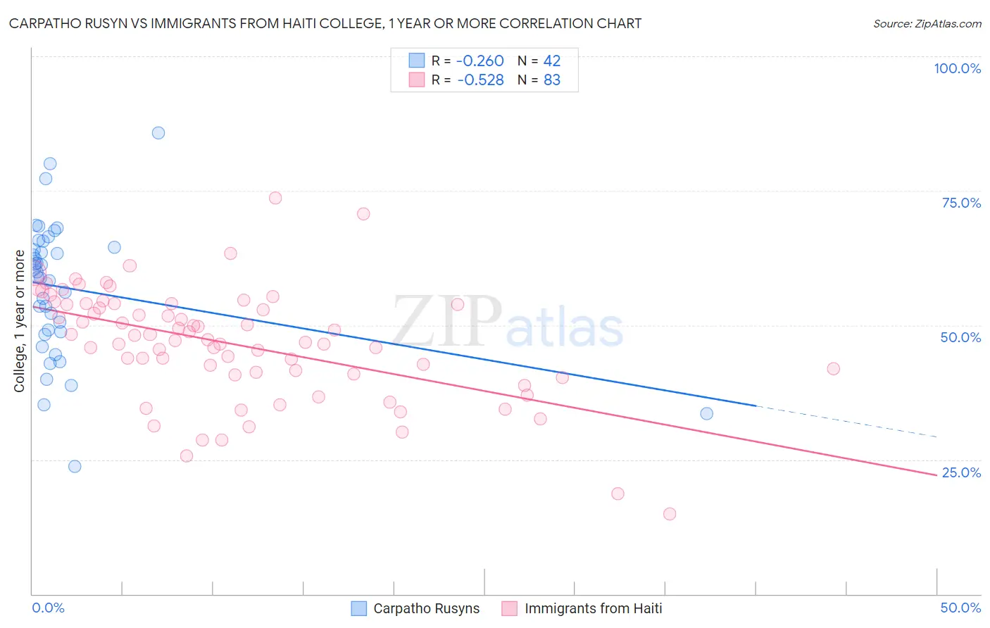 Carpatho Rusyn vs Immigrants from Haiti College, 1 year or more