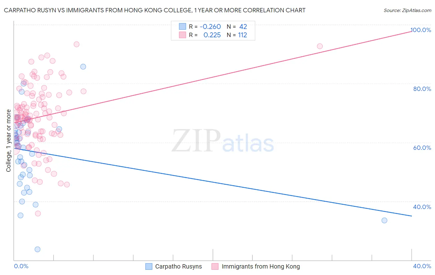 Carpatho Rusyn vs Immigrants from Hong Kong College, 1 year or more
