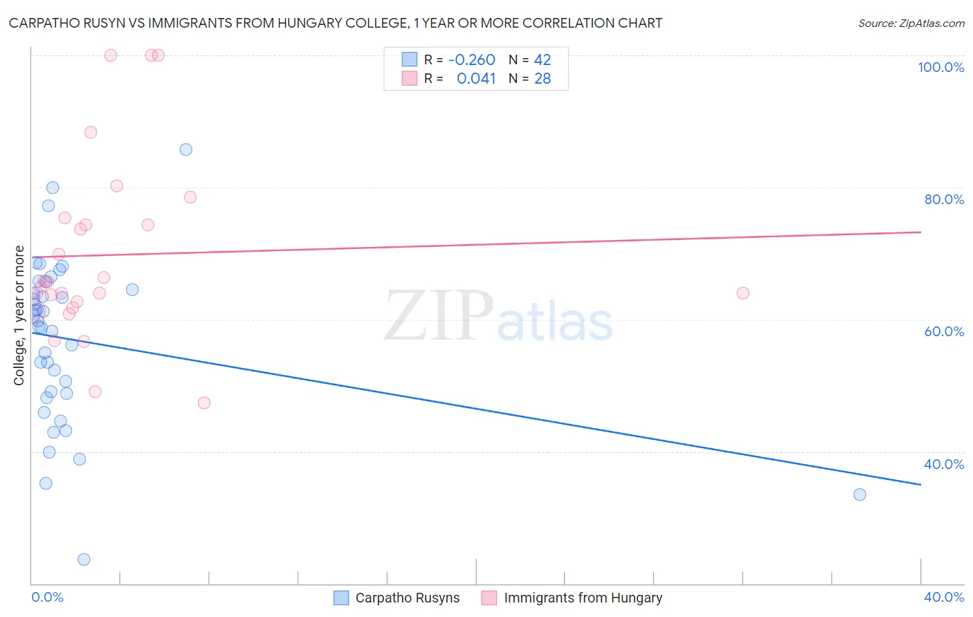 Carpatho Rusyn vs Immigrants from Hungary College, 1 year or more