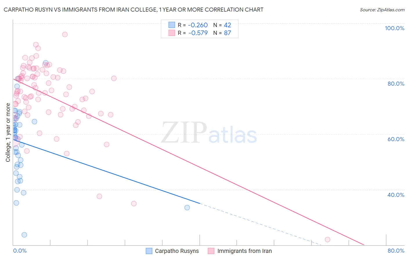 Carpatho Rusyn vs Immigrants from Iran College, 1 year or more