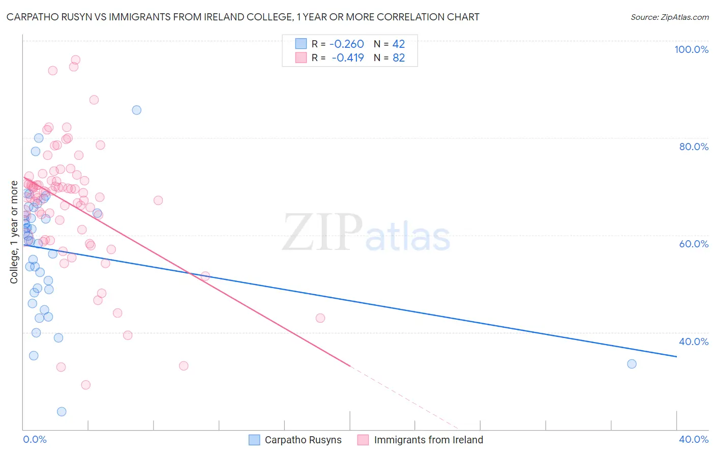 Carpatho Rusyn vs Immigrants from Ireland College, 1 year or more