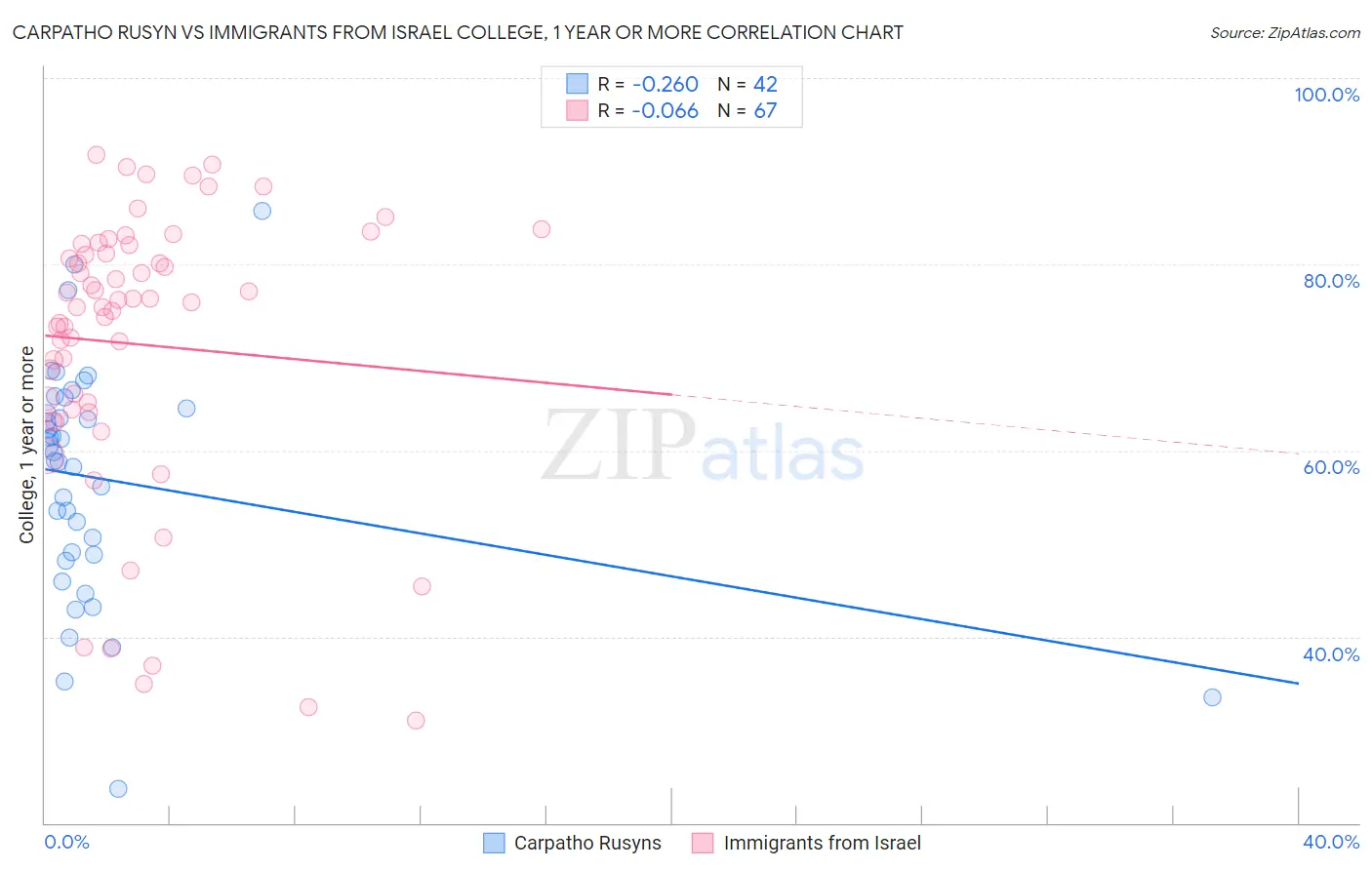 Carpatho Rusyn vs Immigrants from Israel College, 1 year or more