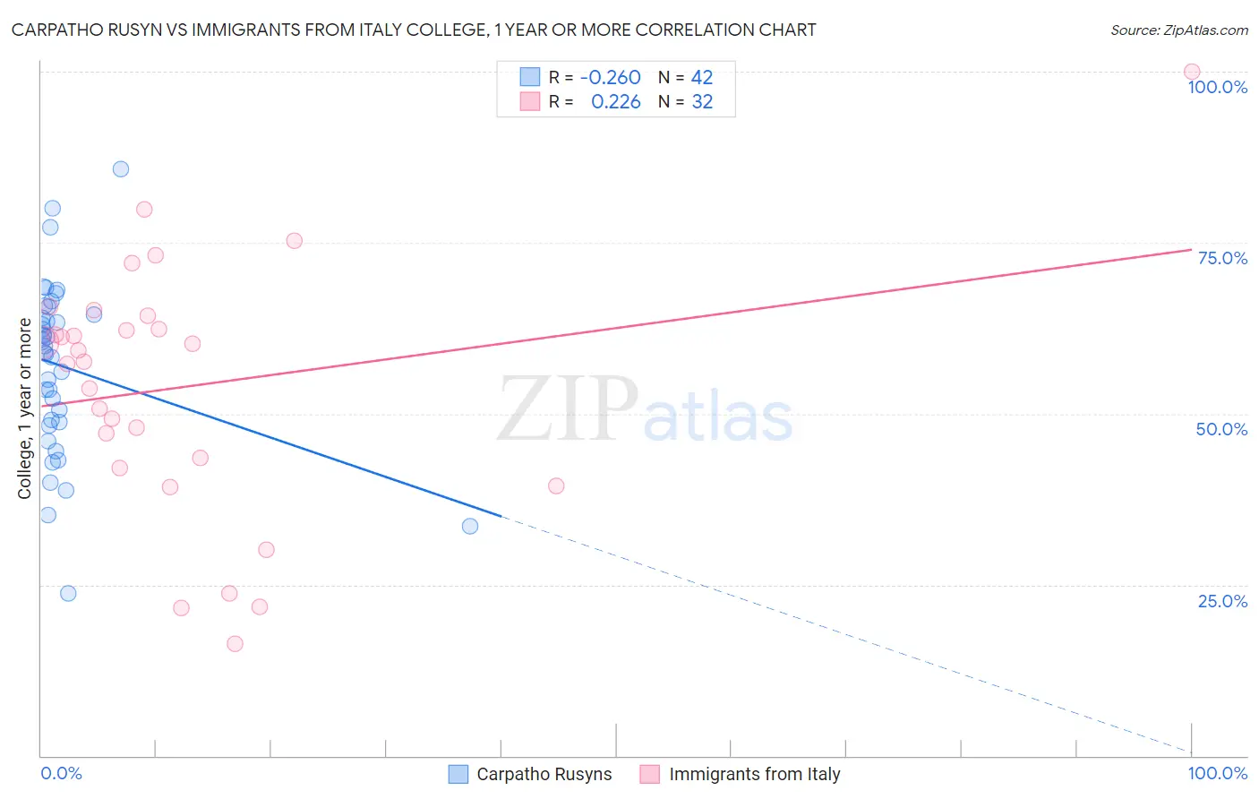 Carpatho Rusyn vs Immigrants from Italy College, 1 year or more